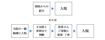地域包括ケア受け入れ体制