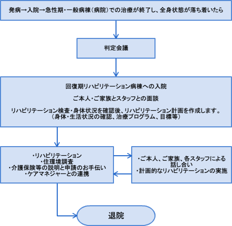 入院から退院までの流れ